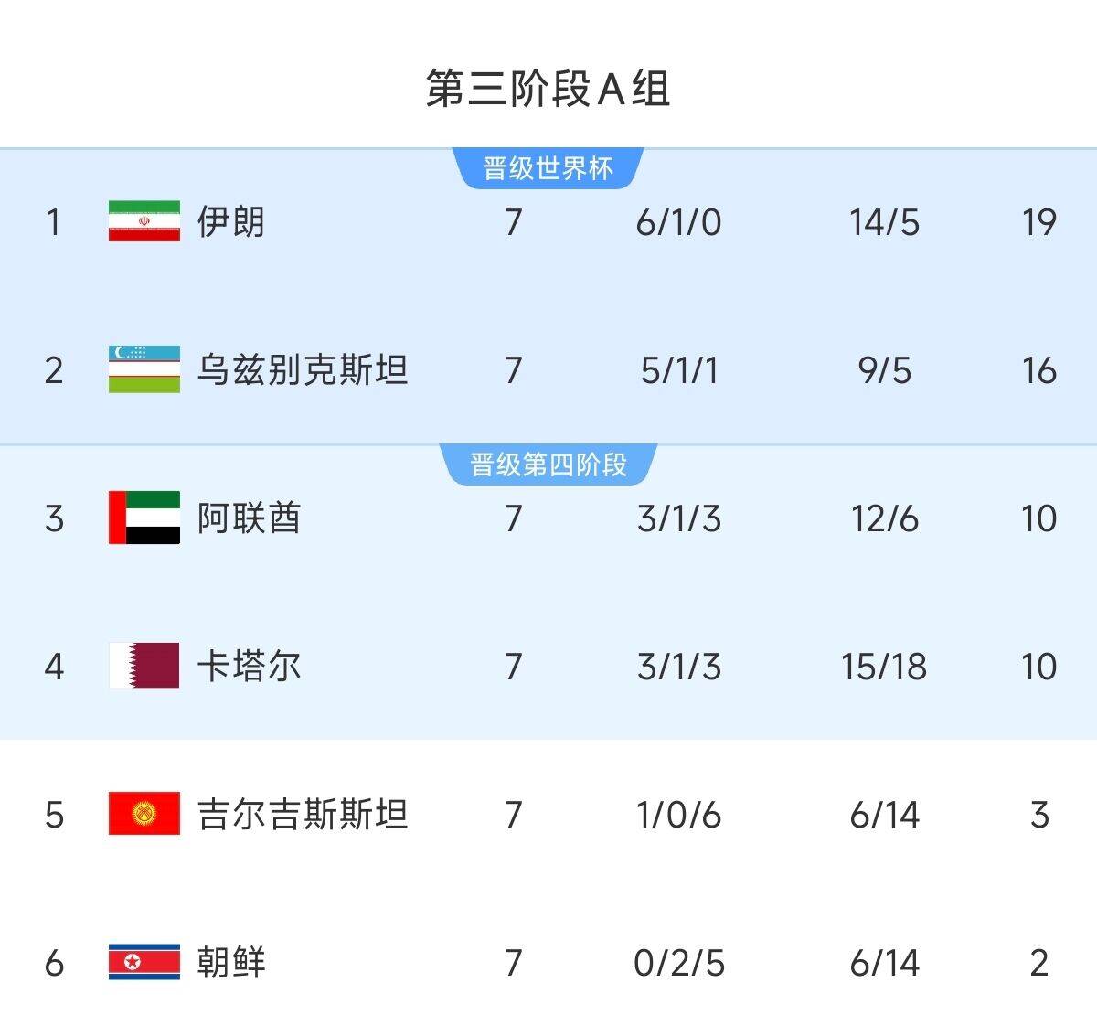  懸念最小的一組！亞洲A組6隊清晰明了：2隊直通 2隊附加 2隊出局