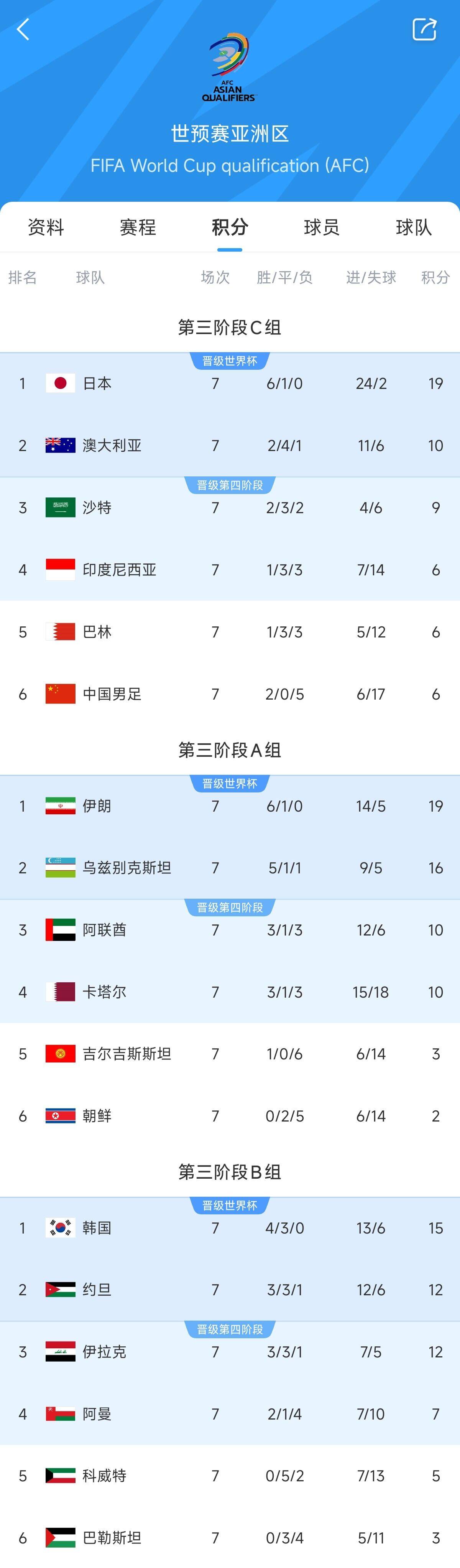  兩大巨無(wú)霸！日本&伊朗均6勝1平，前者已直通后者領(lǐng)先第三9分