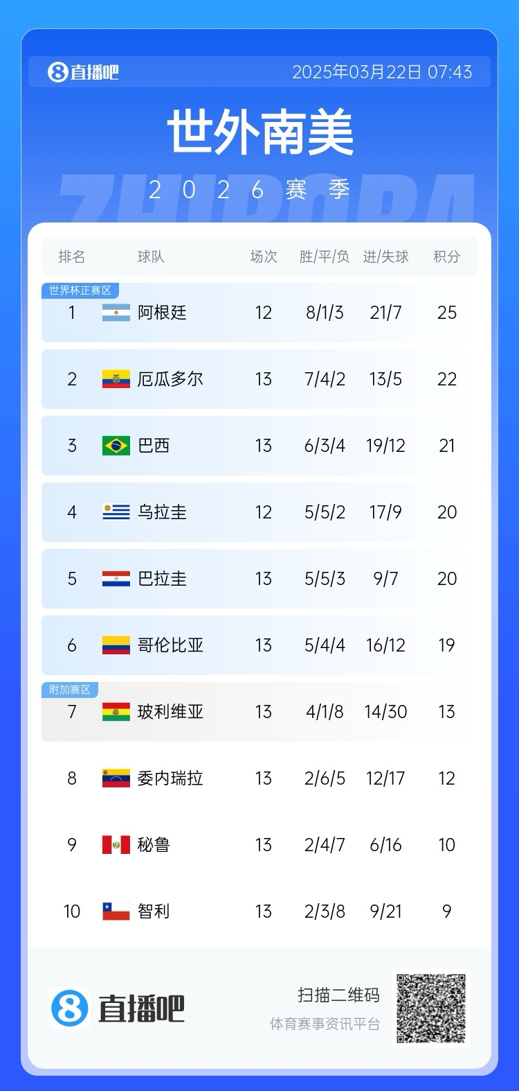  強！厄瓜多爾開局被扣3分，目前3連勝6場不敗，超巴西暫排第二