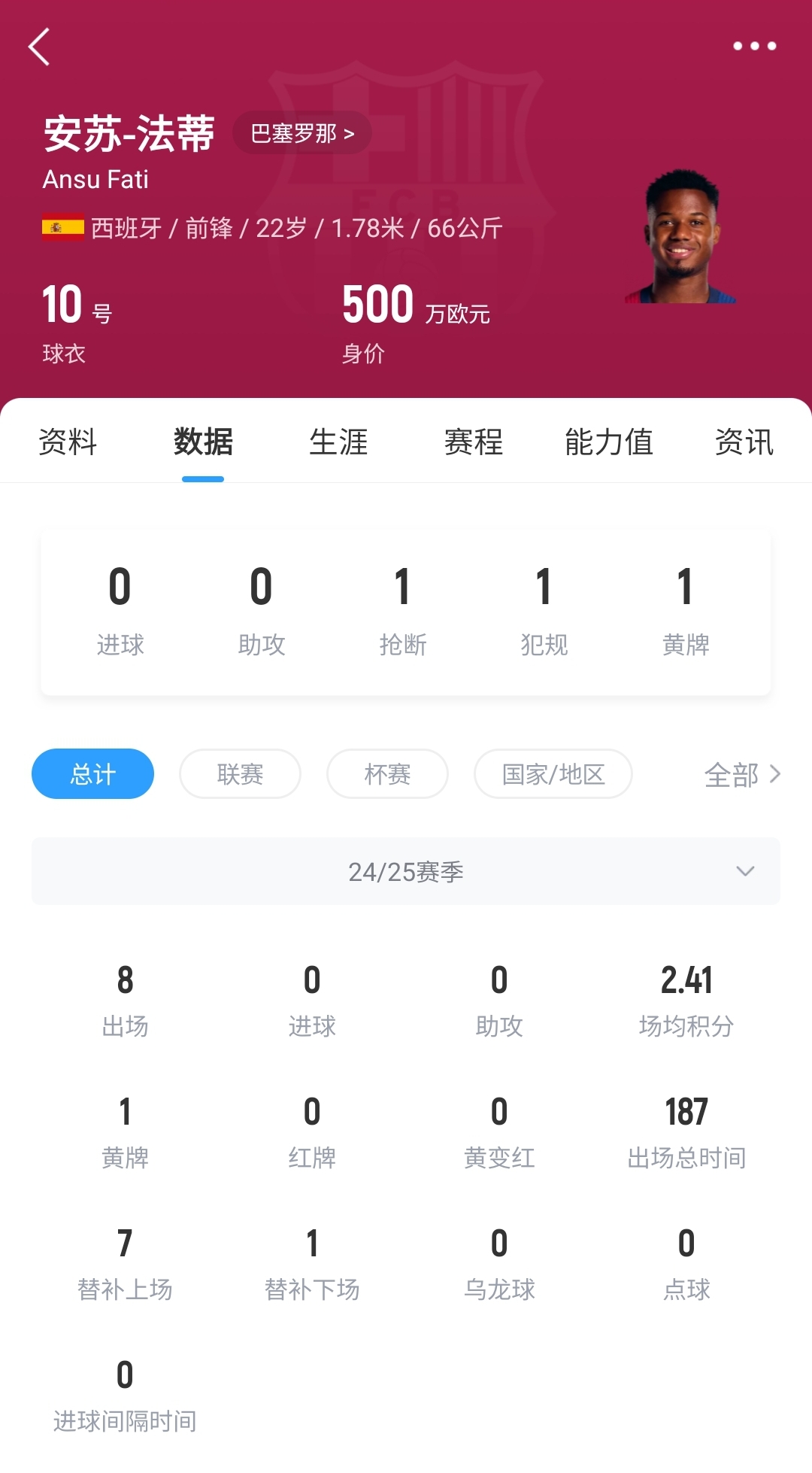  22歲身價剩500萬！法蒂重傷后巴薩高薪續(xù)約6年，現(xiàn)合同剩3150萬歐