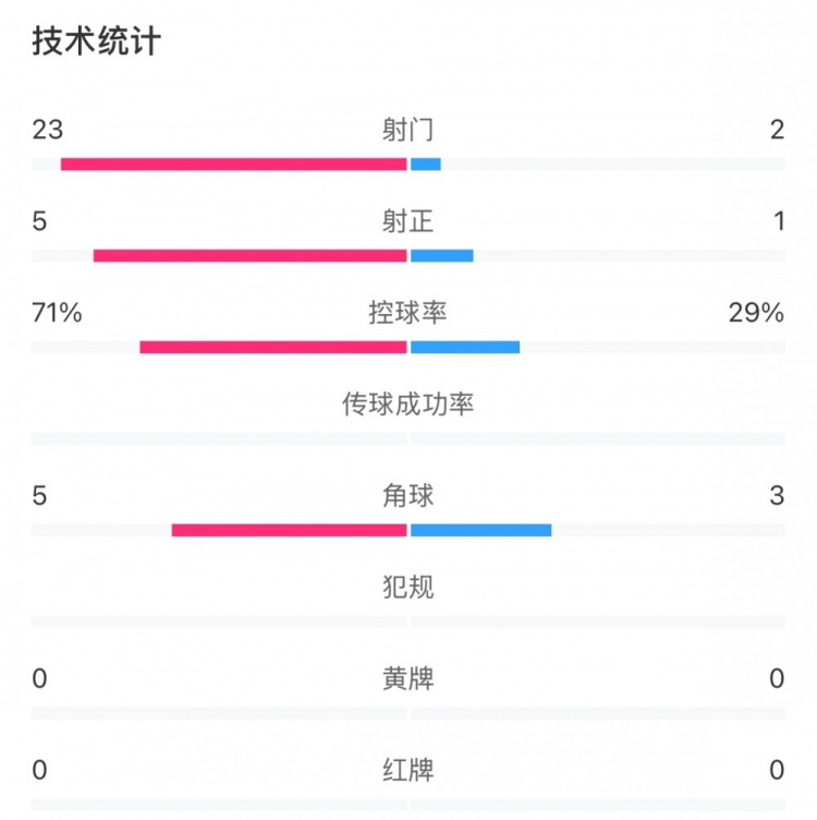  這就是足球！浦和女足射門23比2占?jí)旱剐詢?yōu)勢(shì)，武漢女足點(diǎn)球晉級(jí)