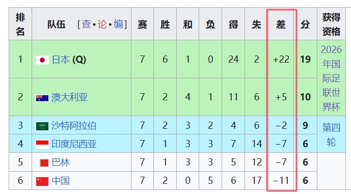  天坑！國足凈勝球-11，18強(qiáng)中最差，同分爭四情況下恐成大隱患