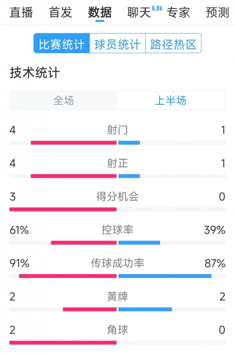  雙方5次射門進(jìn)4球，阿根廷vs巴西半場(chǎng)數(shù)據(jù)：射門4-1，得分機(jī)會(huì)3-0