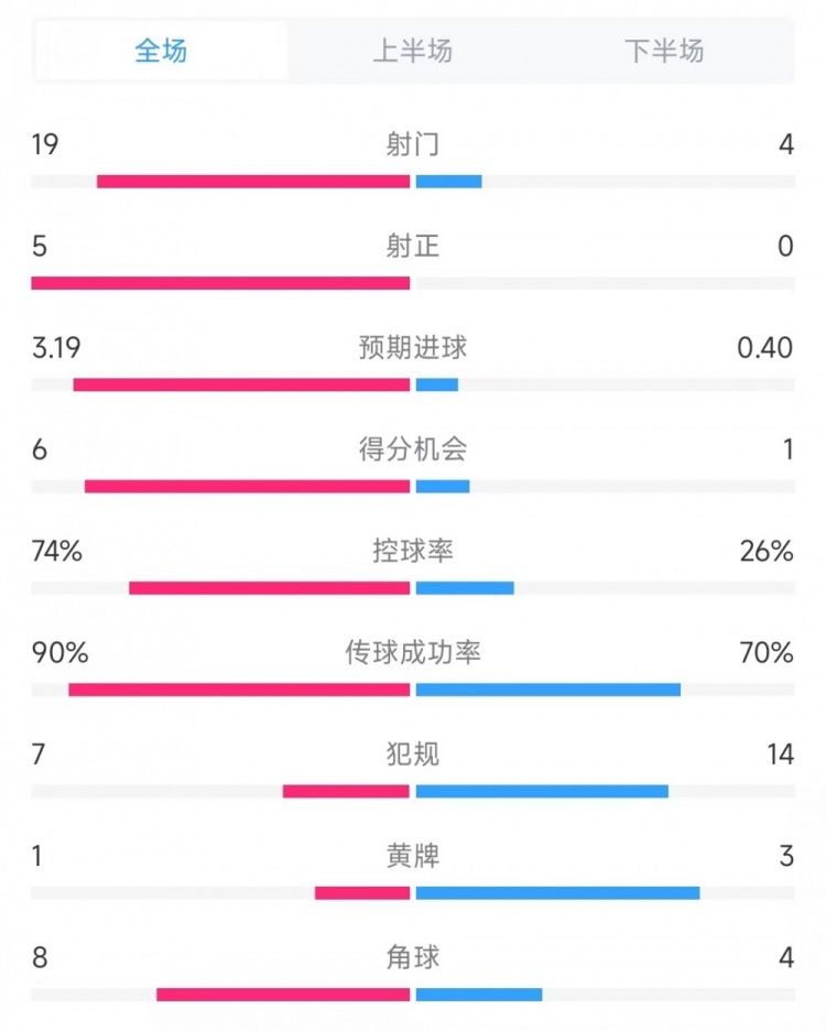  巴薩vs奧薩蘇納數(shù)據(jù)：射門19比4、射正5比0、控球率74%比26%