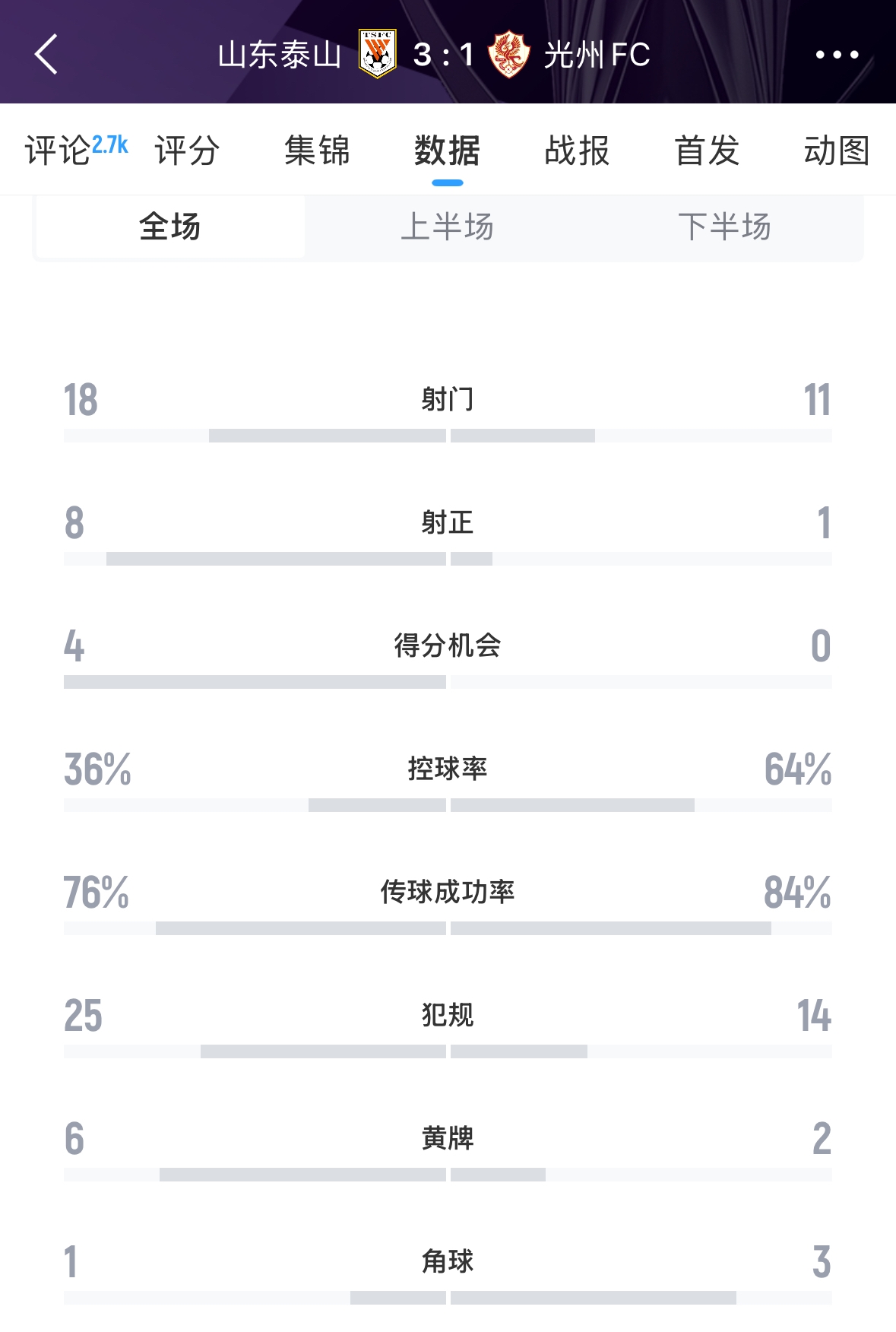 又被罰了！亞足聯(lián)官方：泰山對(duì)陣光州時(shí)6人染黃，罰款6000美元