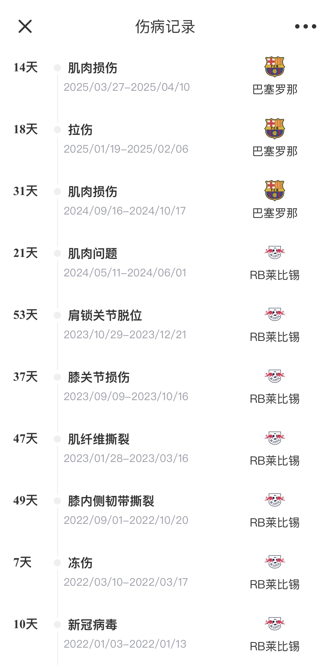  脆脆鯊！奧爾莫或遭內(nèi)收肌損傷，本賽季已傷3次休66天缺席10場(chǎng)