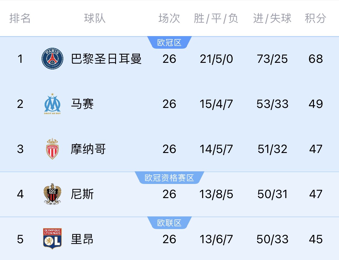  五大聯(lián)賽首冠最早本周末誕生！3個(gè)條件同時(shí)滿足，巴黎三月即奪冠