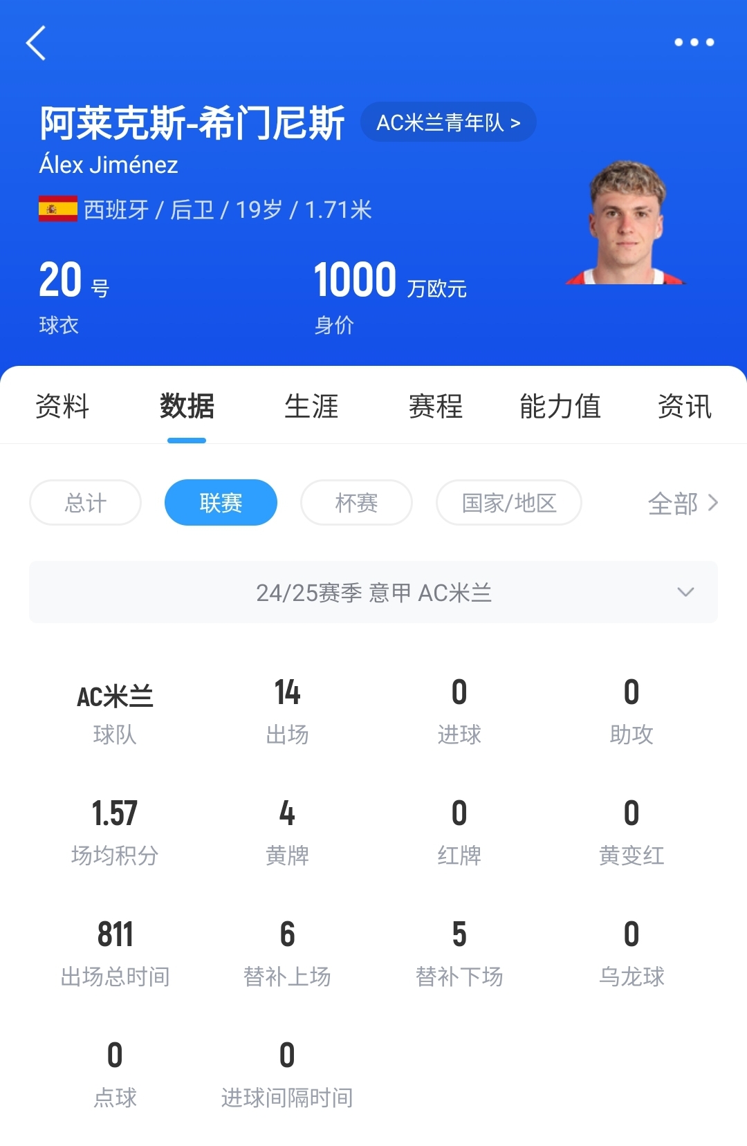  皇馬可900萬(wàn)回購(gòu)！米蘭花500萬(wàn)歐買斷，如今A-希門尼斯身價(jià)已翻倍