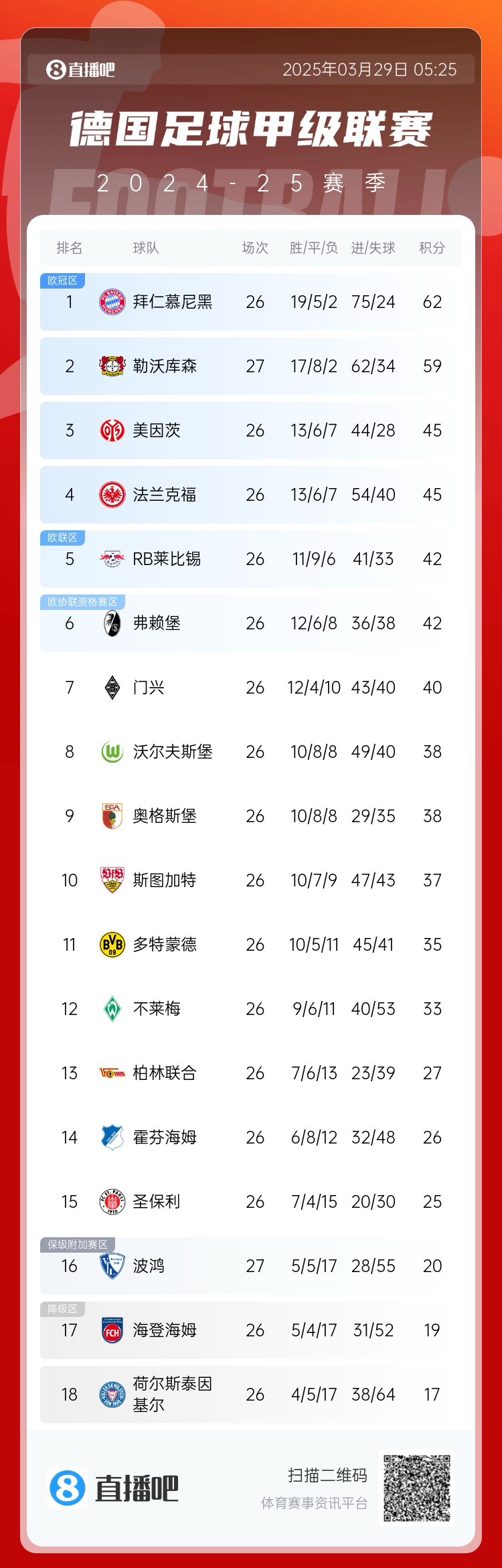  壓力給到孔帕尼！德甲最新積分：勒沃庫(kù)森先賽取勝，距拜仁3分