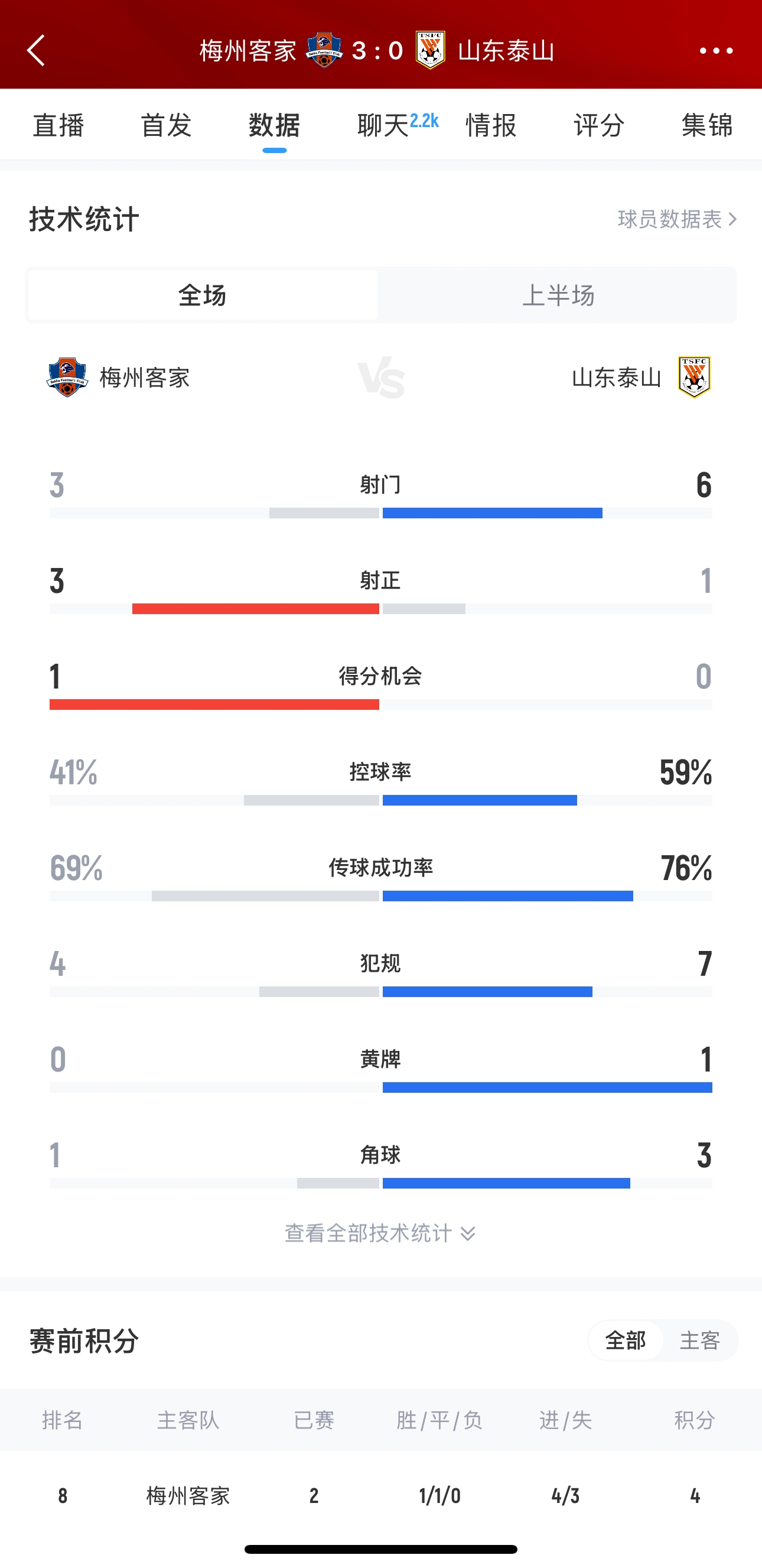  泰山這是干啥呢？梅州3腳射門轟進(jìn)3球，泰山34分鐘被灌3球