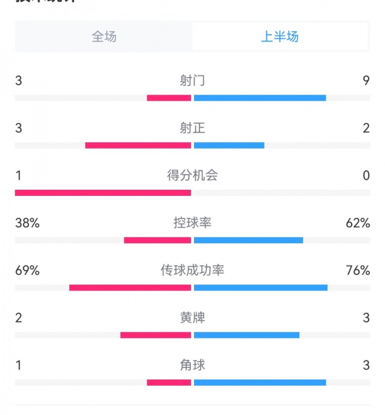  泰山1-3梅州半場(chǎng)數(shù)據(jù)：射門9-3，射正3-3，控球率62%-38%