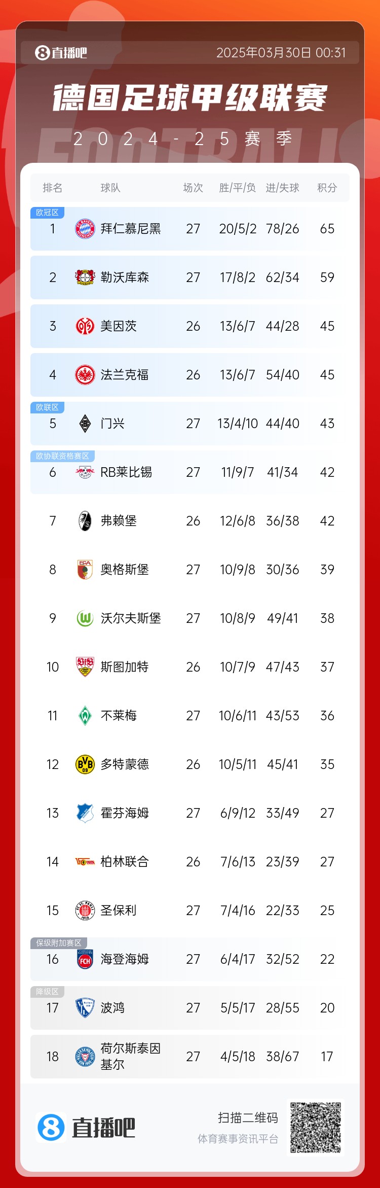 6分差距！拜仁藥廠剩余7輪對(duì)比：4對(duì)手相同，后者多踢倆保級(jí)隊(duì)