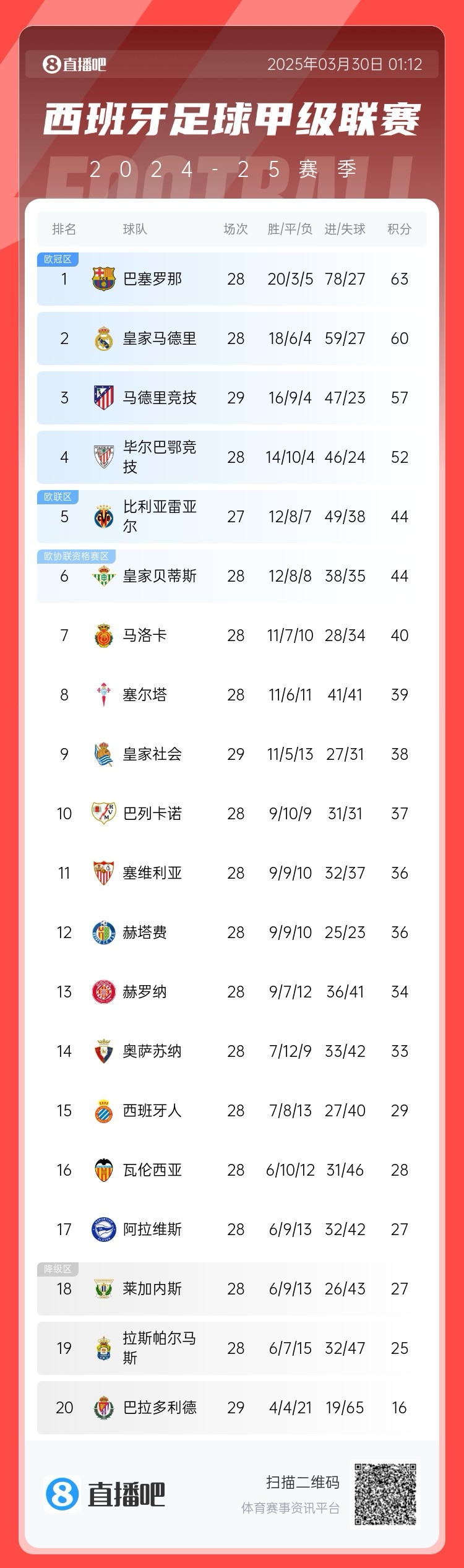  退出爭(zhēng)冠？西甲積分榜：馬競(jìng)聯(lián)賽3場(chǎng)不勝，先賽落后巴薩6分