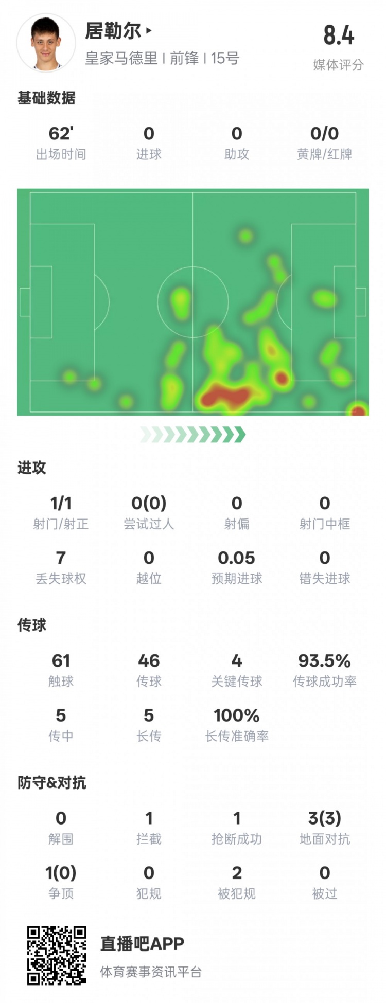  居勒爾本場數(shù)據(jù)：1造點4關鍵傳球&傳球成功率93.5%，評分8.4