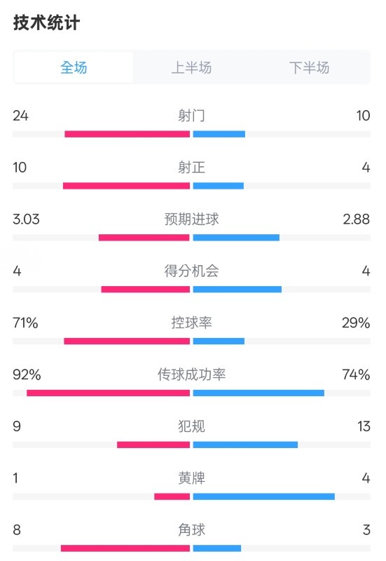  皇馬3-2萊加內(nèi)斯全場數(shù)據(jù)：射門24-10，射正10-4，控球率71%-29%