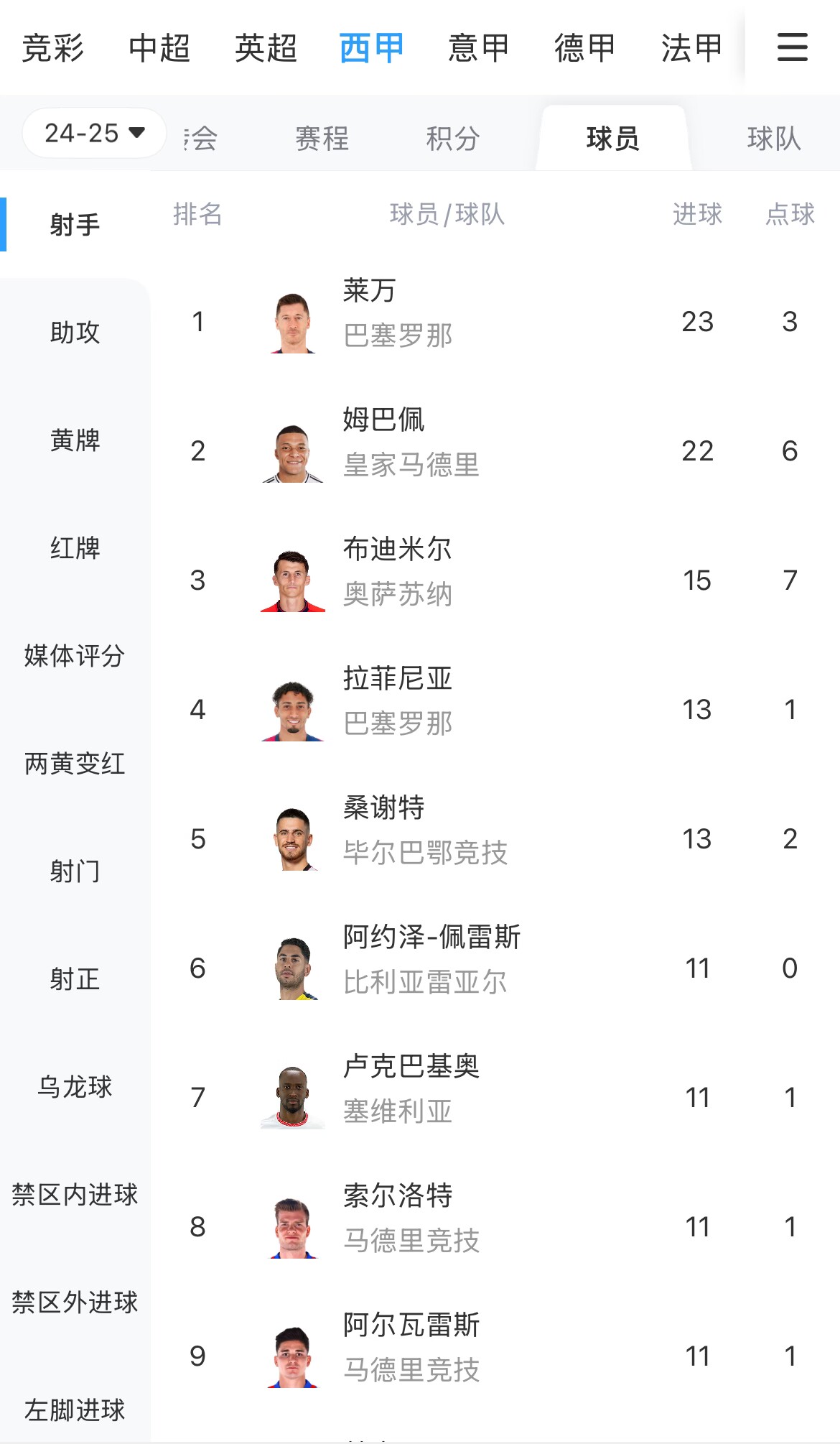  你看好誰？西甲射手榜：萊萬23球領跑，姆巴佩22球緊隨其后