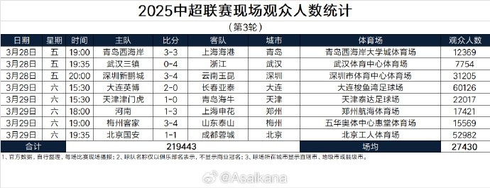  本輪現(xiàn)場觀眾總數(shù)219443人歷史第25；場均27430人歷史第24