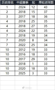  25賽季第三輪單輪總進(jìn)球33個(gè)，在中超歷史上排名第10