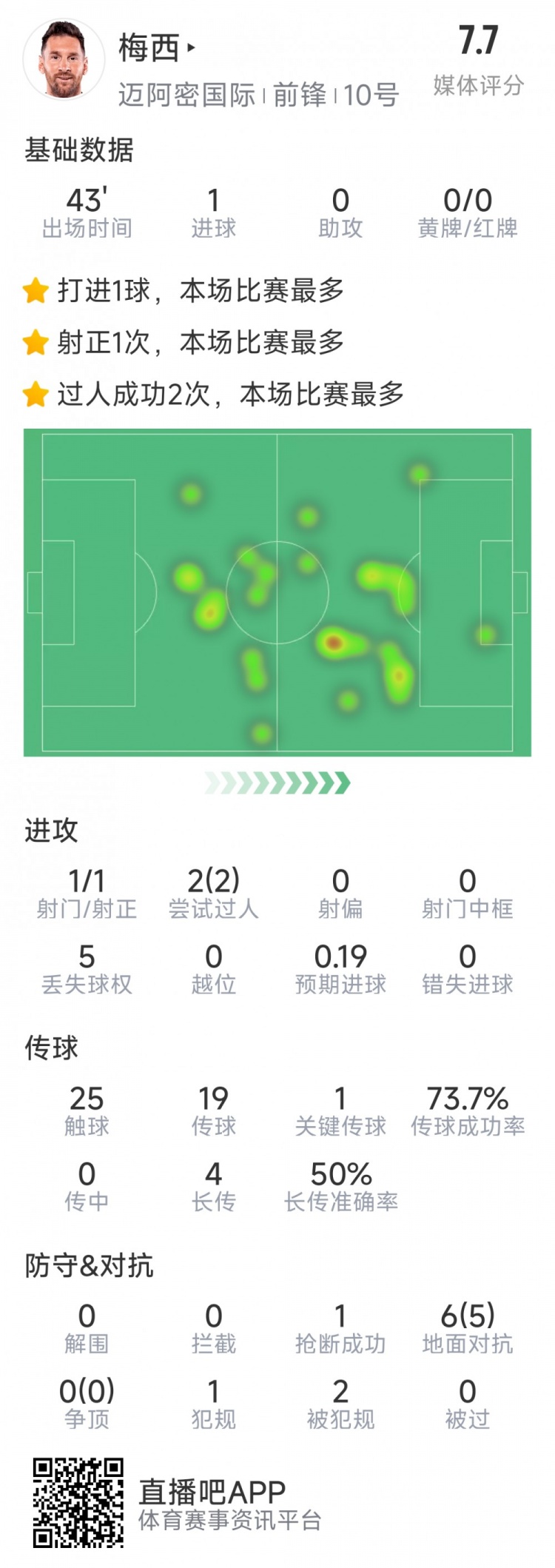  梅西本場數(shù)據(jù)：替補登場2分鐘破門，6對抗5成功，2次過人