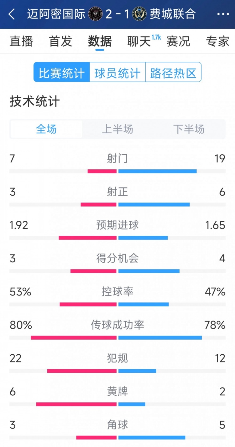  效率占優(yōu)！邁阿密國際2-1費城聯(lián)合全場數(shù)據(jù)：射門7-19，射正3-6