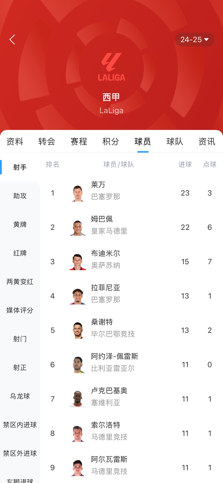  白熱化！西甲金靴最新賠率：萊萬1.9、姆巴佩2.0，兩人僅差1球！