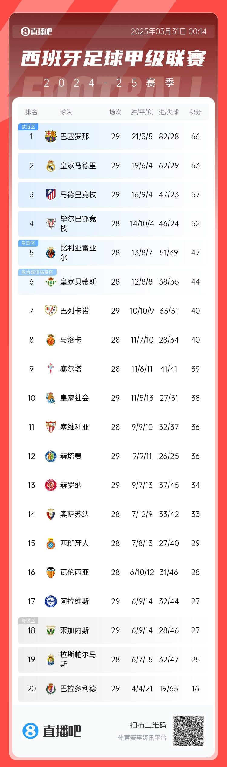  爭冠二人轉(zhuǎn)！西甲積分榜：巴薩29輪后3分優(yōu)勢力壓皇馬領(lǐng)跑