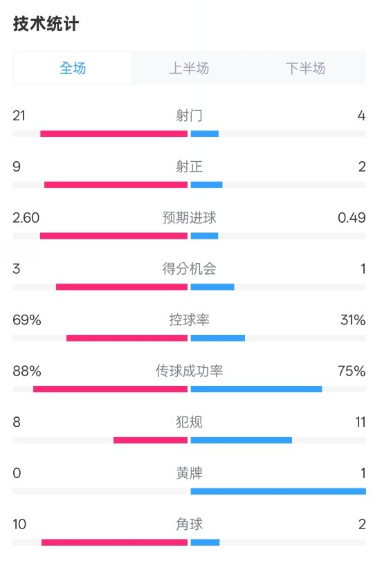  巴薩4-1赫羅納全場數(shù)據(jù)：射門21-4，射正9-2，控球率69%-31%