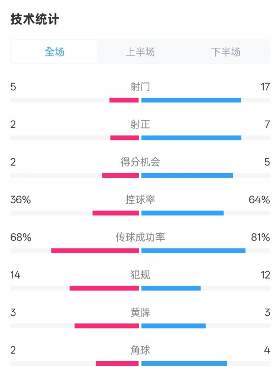  伯恩茅斯1-2曼城全場(chǎng)數(shù)據(jù)：射門5-17，射正2-7，控球率36%-64%