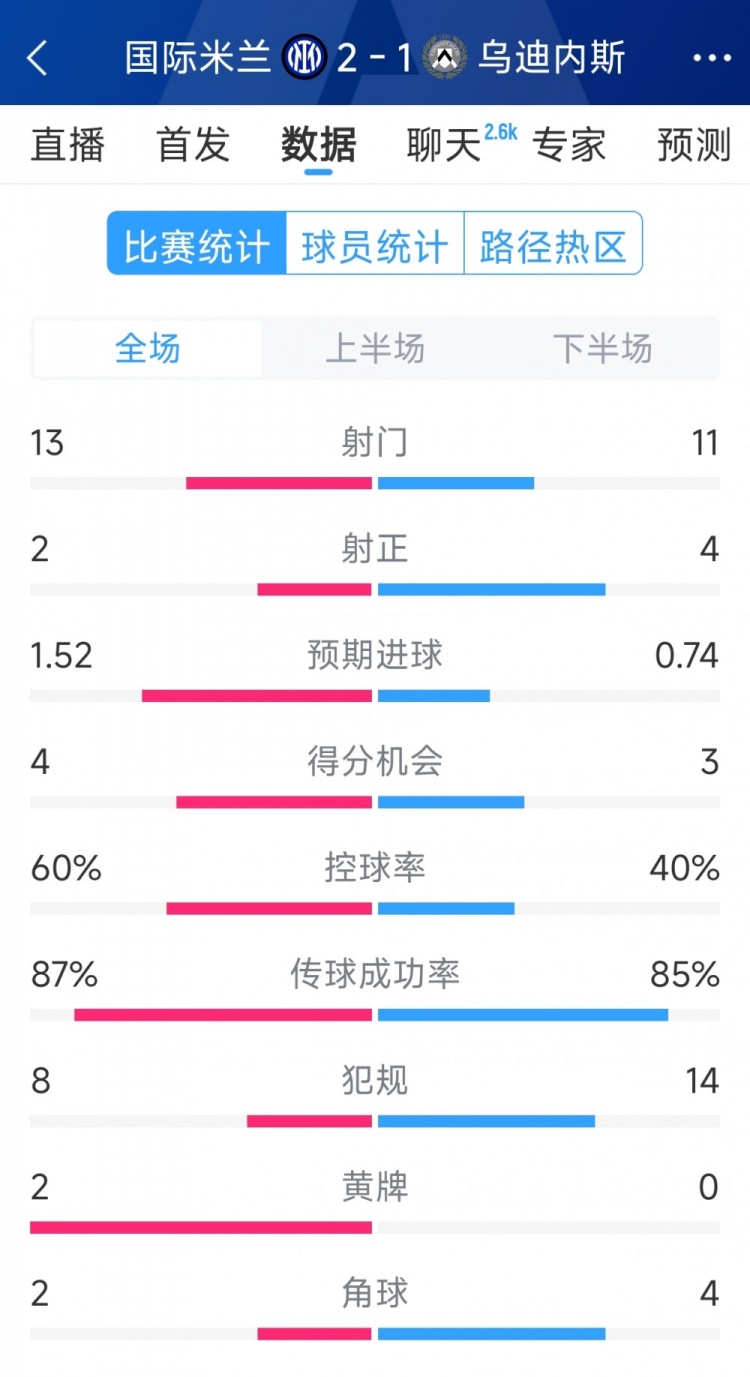  國米2射正進(jìn)2球，國米2-1烏迪內(nèi)斯全場數(shù)據(jù)：射門13-11，射正2-4